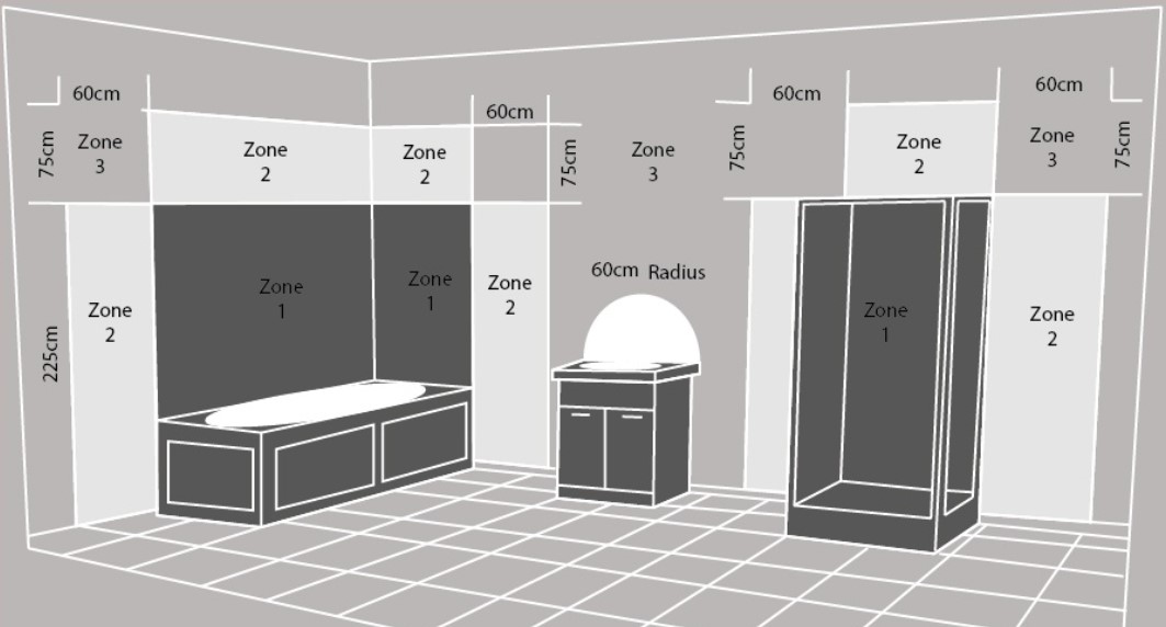 badkamerventilator veiligheidzone